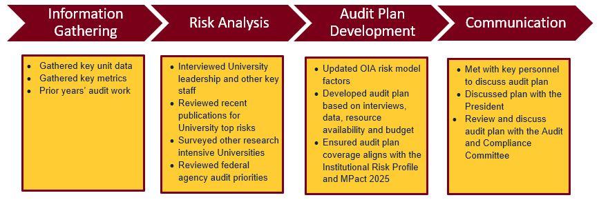 Approach taken to develop the Audit Plan for FY 2023
